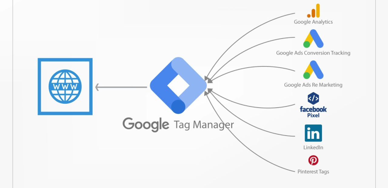 Setting Up Conversion Tracking in Google Tag Manager & Importing to Google Analytics: A Practical Guide